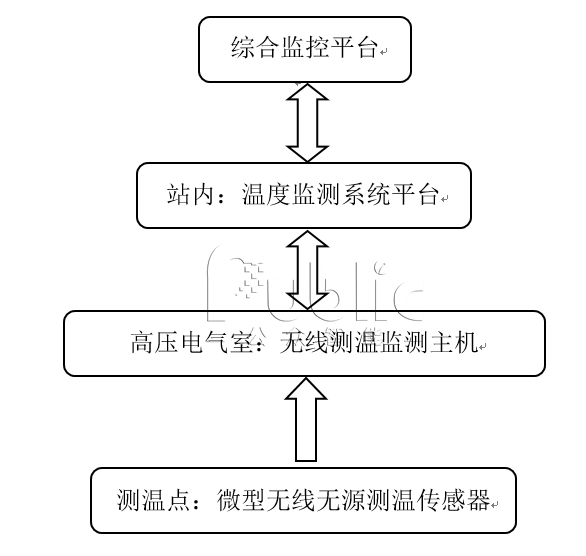 開關(guān)柜無線無源溫度監(jiān)測系統(tǒng)，拒絕高壓設(shè)備熱故障發(fā)生