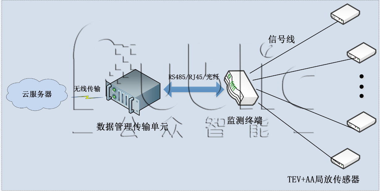 GZPD-800AT型 開關柜局部放電在線監測裝置