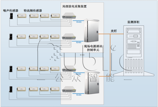 GZPD-01G型 GIS局部放電在線監測系統