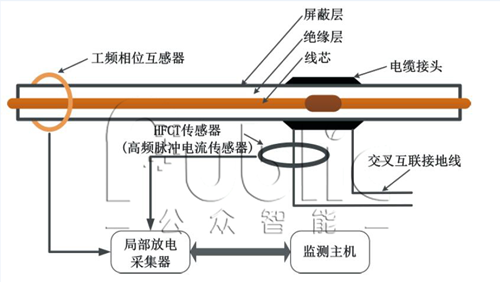 電纜局放在線監(jiān)測的方法