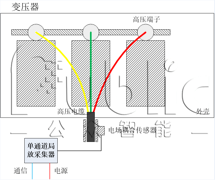 局放在線監(jiān)測(cè)